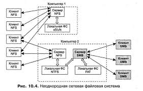 Сетевая файловая система