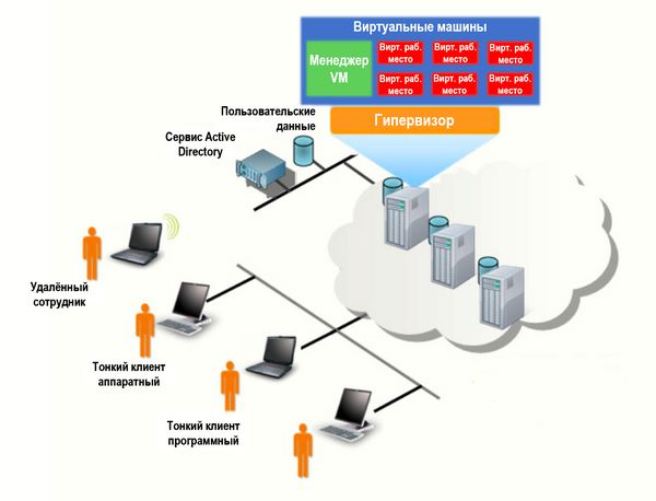 Схема виртуализации