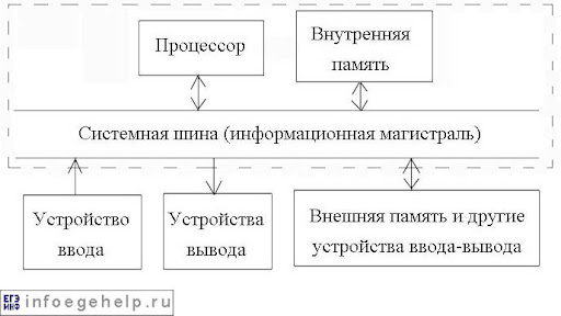 Структурная схема ПК