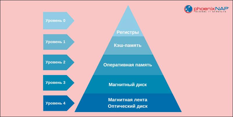 Иерархия памяти ПК