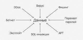 Схема взаимодействия угроз